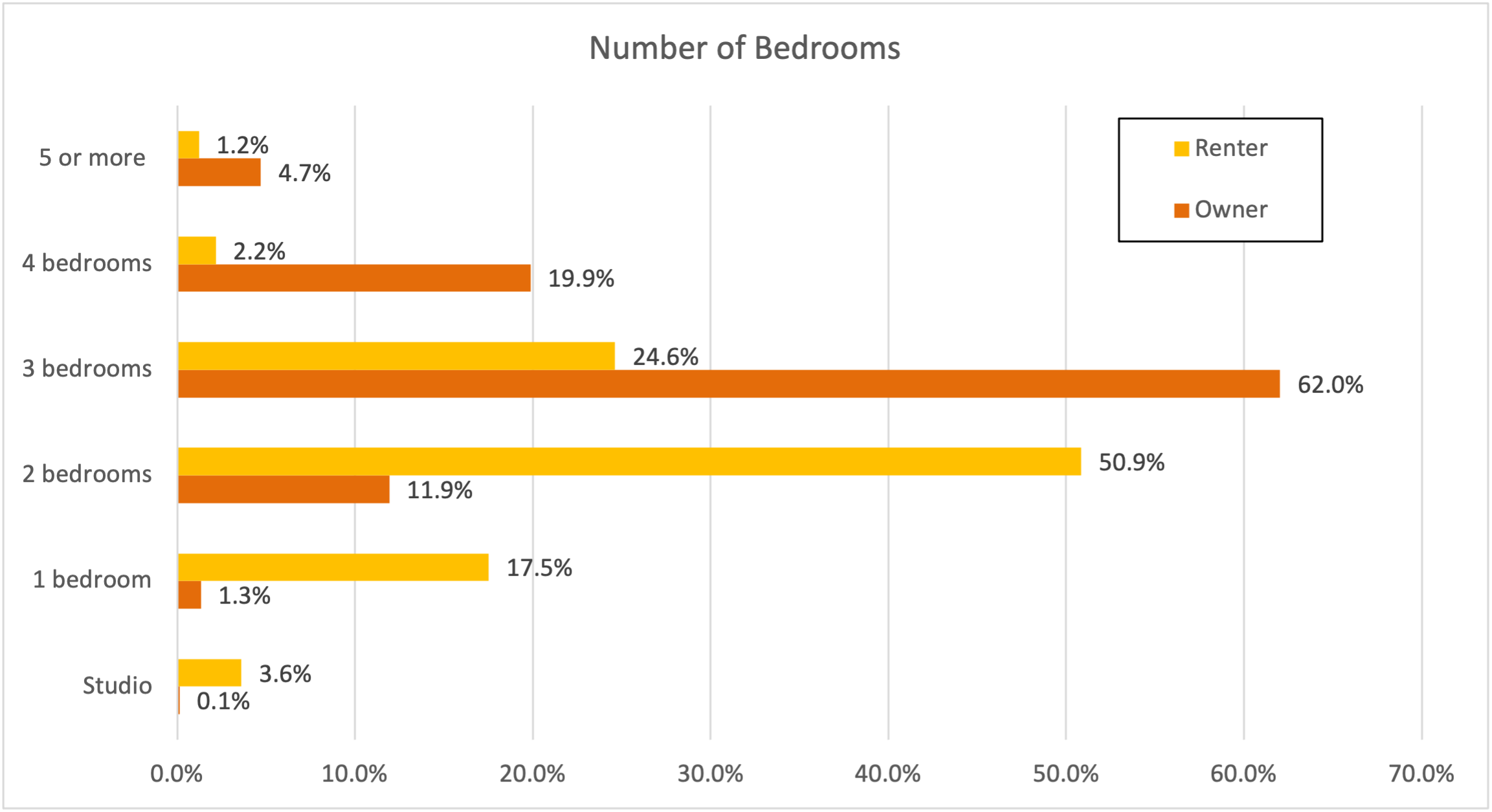 chart showing number of bedrooms by tenure